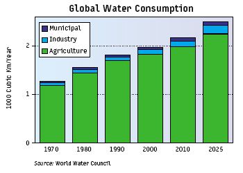 globalt_vand_forbrug