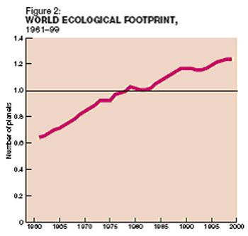 world_ecological_footprint